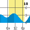 Tide chart for Threemile Slough, Sacramento River Delta, California on 2024/03/18