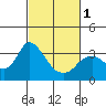 Tide chart for Threemile Slough, Sacramento River Delta, California on 2024/03/1