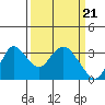 Tide chart for Threemile Slough, Sacramento River Delta, California on 2024/03/21