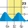 Tide chart for Threemile Slough, Sacramento River Delta, California on 2024/03/23