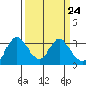 Tide chart for Threemile Slough, Sacramento River Delta, California on 2024/03/24