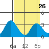 Tide chart for Threemile Slough, Sacramento River Delta, California on 2024/03/26