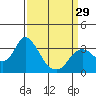 Tide chart for Threemile Slough, Sacramento River Delta, California on 2024/03/29