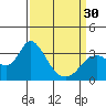 Tide chart for Threemile Slough, Sacramento River Delta, California on 2024/03/30