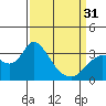 Tide chart for Threemile Slough, Sacramento River Delta, California on 2024/03/31