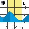 Tide chart for Threemile Slough, Sacramento River Delta, California on 2024/03/3