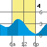 Tide chart for Threemile Slough, Sacramento River Delta, California on 2024/03/4