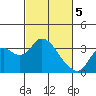 Tide chart for Threemile Slough, Sacramento River Delta, California on 2024/03/5