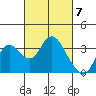 Tide chart for Threemile Slough, Sacramento River Delta, California on 2024/03/7