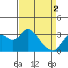 Tide chart for Threemile Slough, Sacramento River Delta, California on 2024/04/2