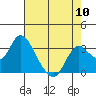 Tide chart for Threemile Slough, Sacramento River Delta, California on 2024/05/10