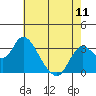 Tide chart for Threemile Slough, Sacramento River Delta, California on 2024/05/11