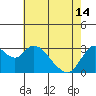 Tide chart for Threemile Slough, Sacramento River Delta, California on 2024/05/14