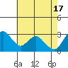 Tide chart for Threemile Slough, Sacramento River Delta, California on 2024/05/17