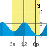 Tide chart for Threemile Slough, Sacramento River Delta, California on 2024/05/3
