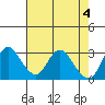 Tide chart for Threemile Slough, Sacramento River Delta, California on 2024/05/4