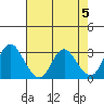 Tide chart for Threemile Slough, Sacramento River Delta, California on 2024/05/5