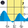 Tide chart for Threemile Slough, Sacramento River Delta, California on 2024/05/7