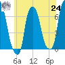 Tide chart for Throgs Neck, New York on 2021/06/24