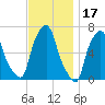 Tide chart for Throgs Neck, New York on 2021/11/17