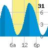 Tide chart for Throgs Neck, New York on 2022/08/31