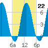 Tide chart for Throgs Neck, New York on 2023/02/22