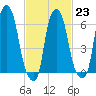 Tide chart for Throgs Neck, New York on 2023/02/23