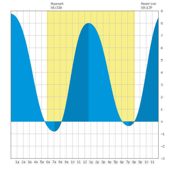 Tide Chart for 2023/08/2