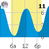 Tide chart for Throgs Neck, New York on 2025/06/11