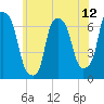 Tide chart for Throgs Neck, New York on 2025/06/12