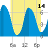 Tide chart for Throgs Neck, New York on 2025/06/14