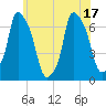 Tide chart for Throgs Neck, New York on 2025/06/17