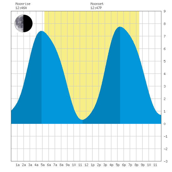 Tide chart for Throgs Neck on 2025/06/18