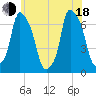 Tide chart for Throgs Neck, New York on 2025/06/18