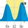 Tide chart for Throgs Neck, New York on 2025/06/19