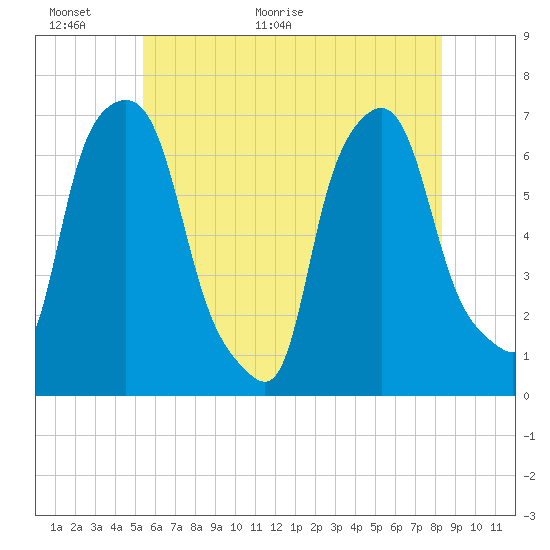 Tide chart for Throgs Neck on 2025/06/01