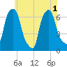Tide chart for Throgs Neck, New York on 2025/06/1