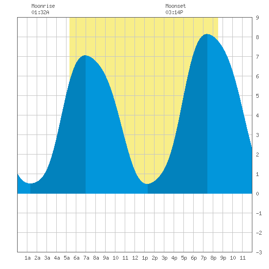 Tide chart for Throgs Neck on 2025/06/20