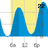 Tide chart for Throgs Neck, New York on 2025/06/22