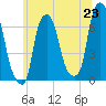 Tide chart for Throgs Neck, New York on 2025/06/23