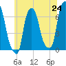 Tide chart for Throgs Neck, New York on 2025/06/24
