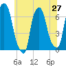 Tide chart for Throgs Neck, New York on 2025/06/27