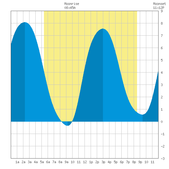 Tide chart for Throgs Neck on 2025/06/28