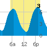 Tide chart for Throgs Neck, New York on 2025/06/3