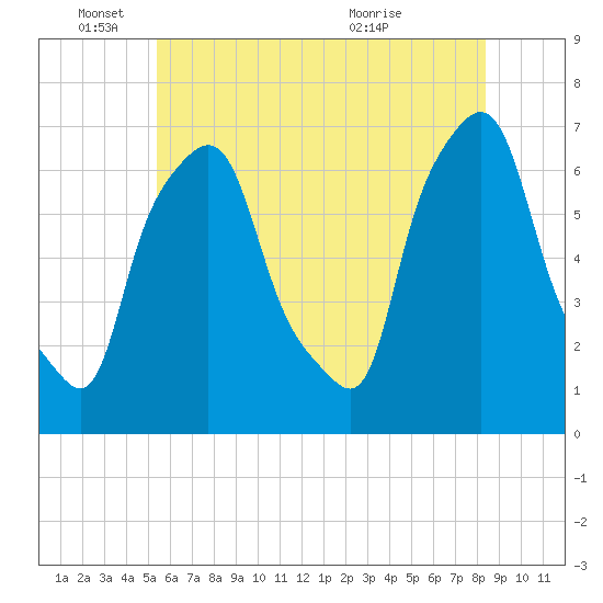 Tide chart for Throgs Neck on 2025/06/04
