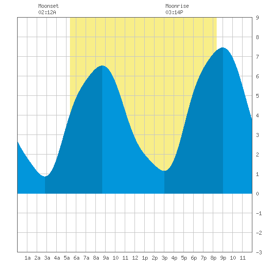 Tide chart for Throgs Neck on 2025/06/05