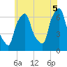 Tide chart for Throgs Neck, New York on 2025/06/5