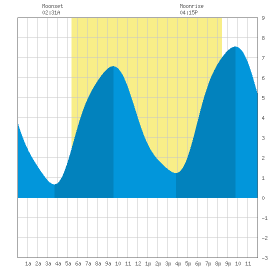 Tide chart for Throgs Neck on 2025/06/06