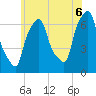 Tide chart for Throgs Neck, New York on 2025/06/6