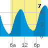 Tide chart for Throgs Neck, New York on 2025/06/7